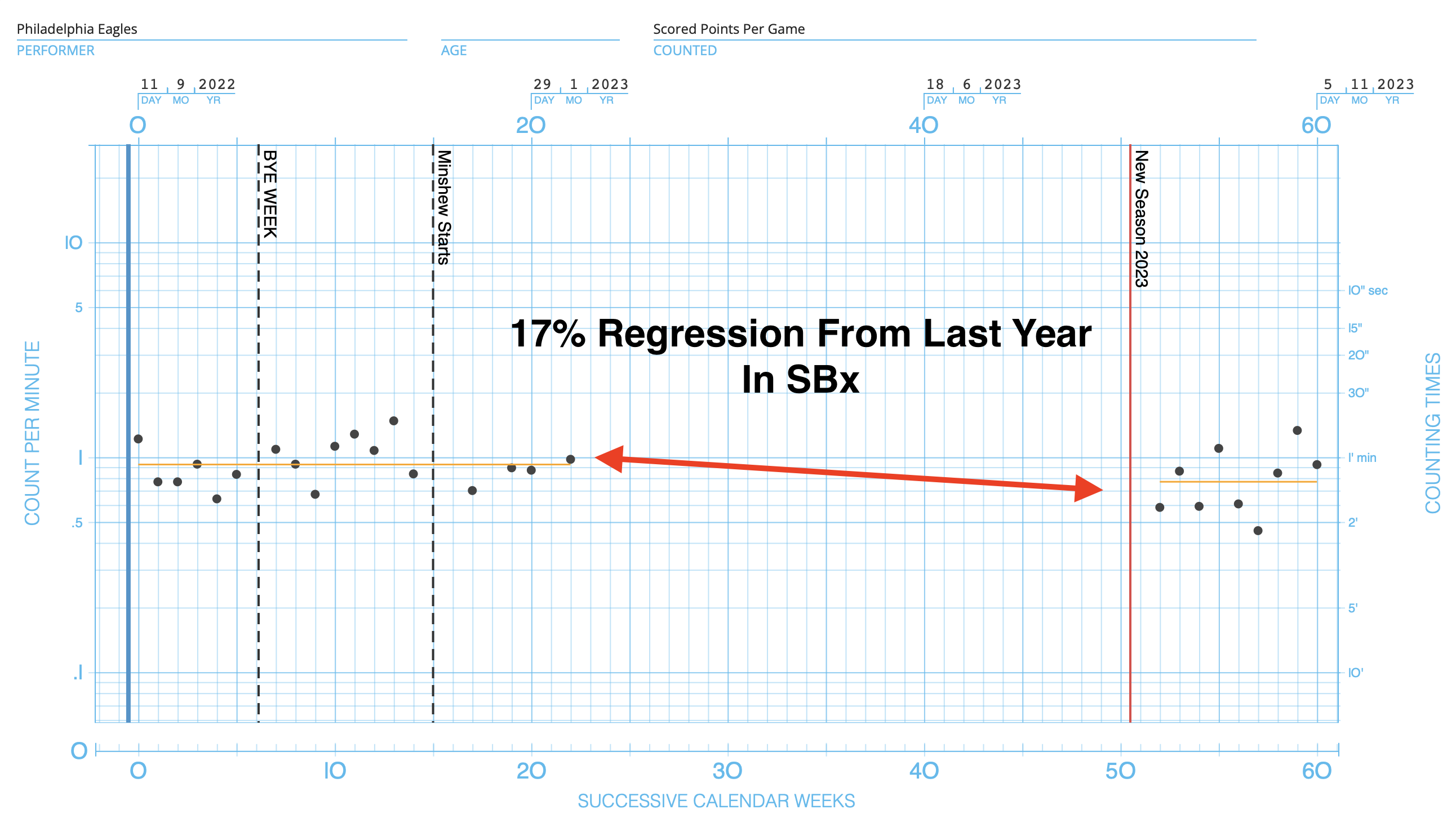 Monday Night Football Prediction: Eagles Offensive Regression